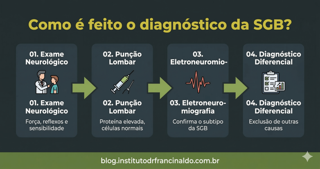 Infográfico com os quatro passos do diagnóstico da Síndrome de
Guillain-Barré: exame neurológico, punção lombar,
eletroneuromiografia e diagnóstico diferencial