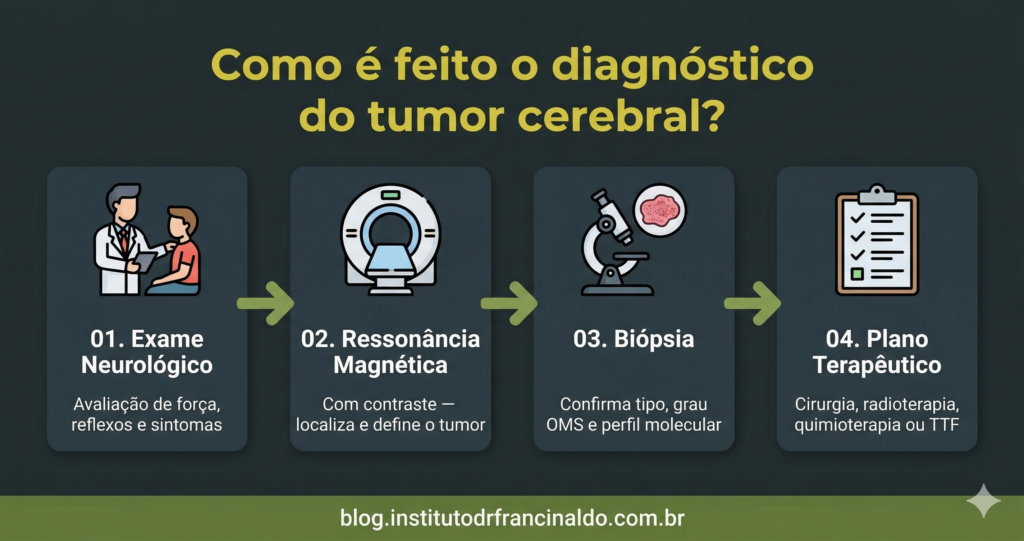 Infográfico com as quatro etapas do diagnóstico do tumor cerebral: exame neurológico, ressonância magnética com contraste, biópsia histopatológica e definição do plano terapêutico